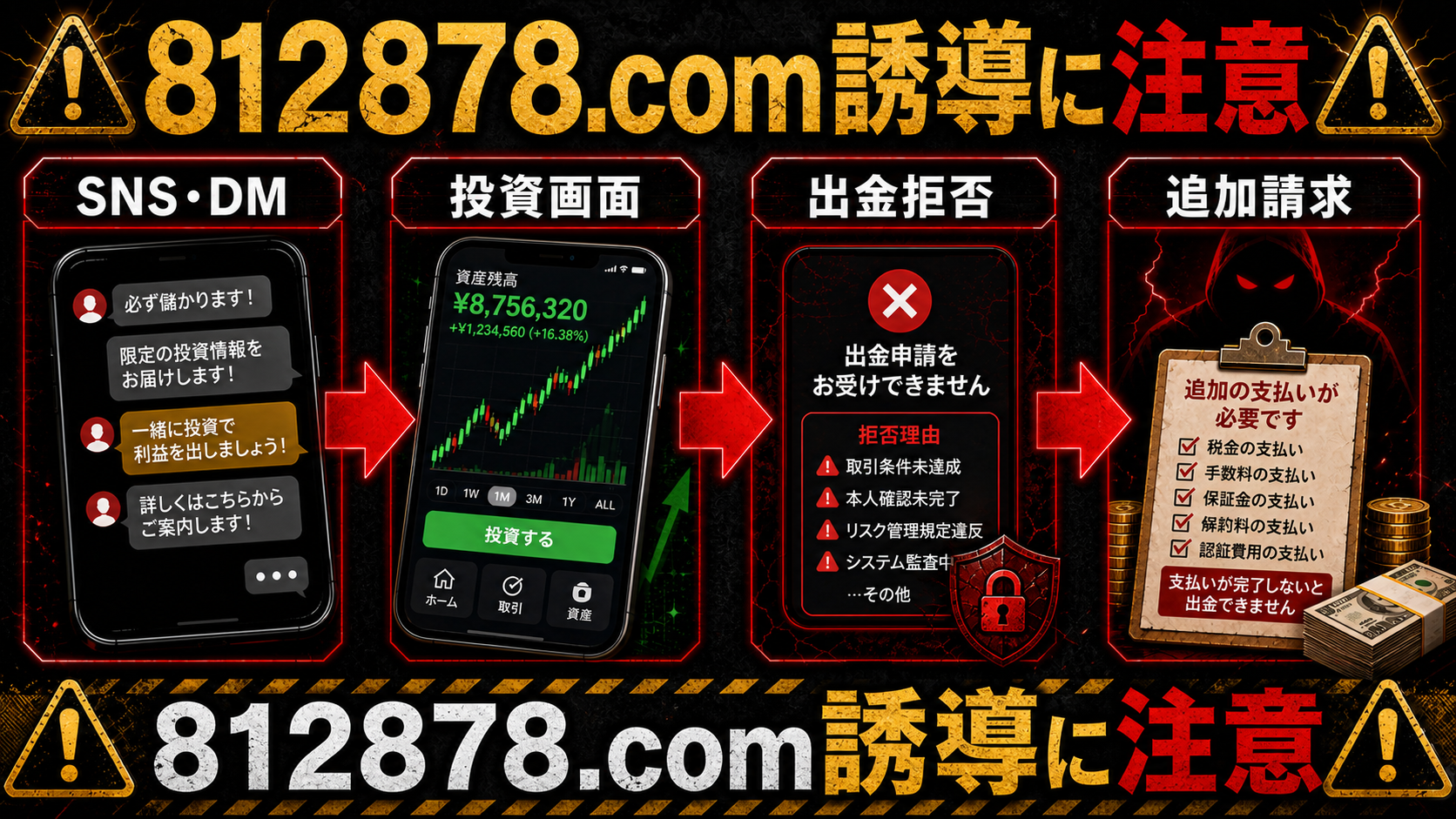 812878.comを名乗る投資誘導の流れ