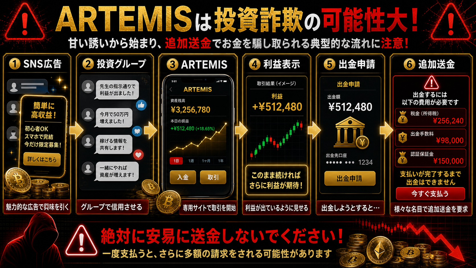 ARTEMISを名乗る投資勧誘の流れ