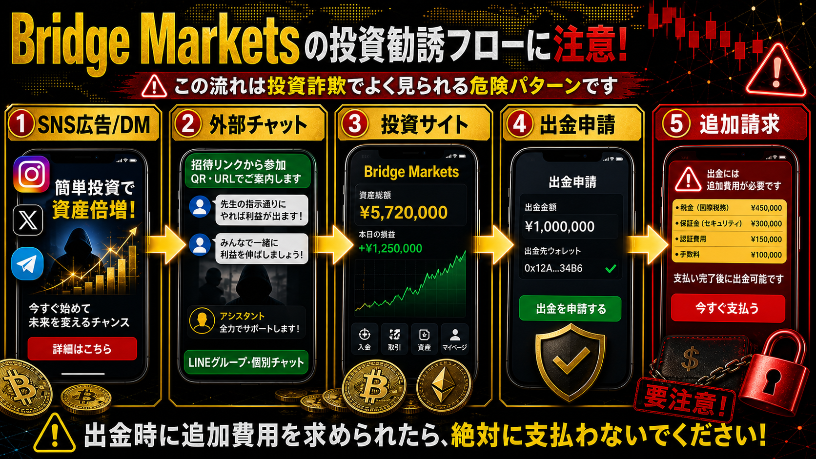 Bridge Marketsを名乗る投資誘導の流れ