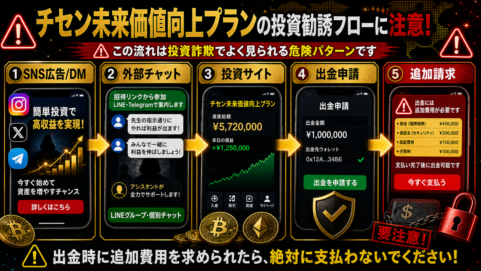 チセン未来価値向上プランを名乗る投資誘導の流れ