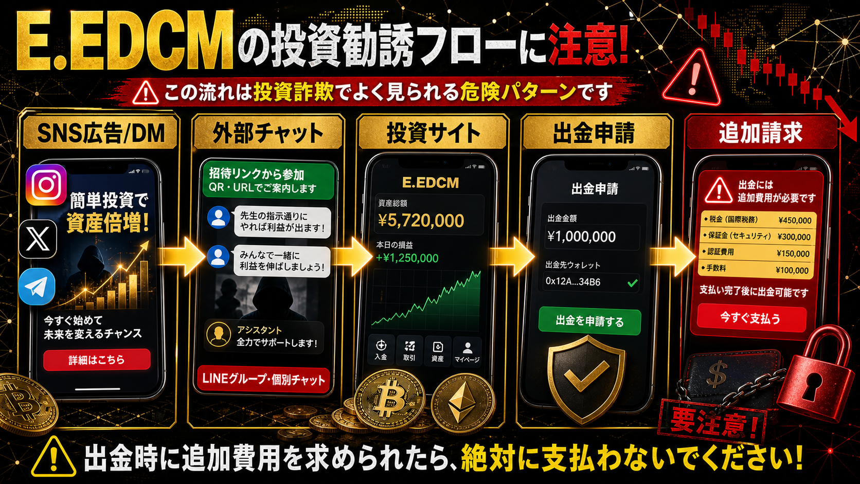 E.EDCMを名乗る投資誘導の流れ