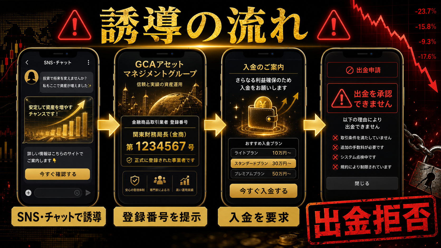 GCAアセットマネジメントグループを名乗る投資誘導の流れ