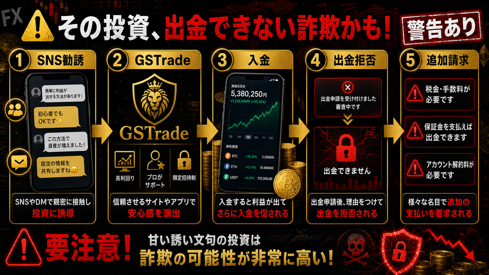 GSTradeを名乗る投資誘導の流れ