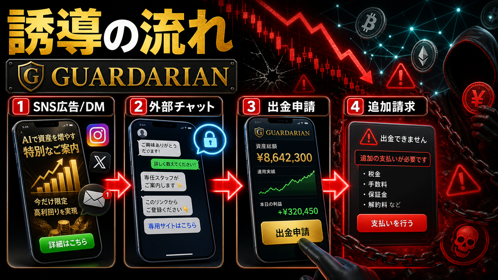 GUARDARIANを名乗る投資サイトへの誘導フロー