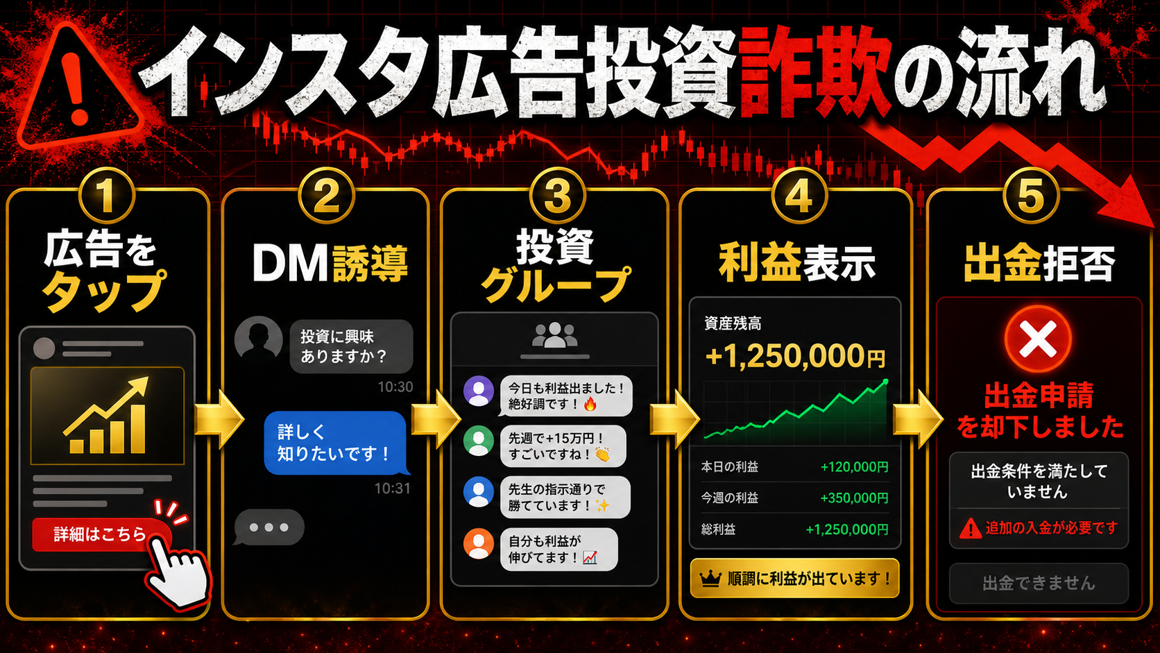 Instagram広告から投資サイトへ誘導される流れ