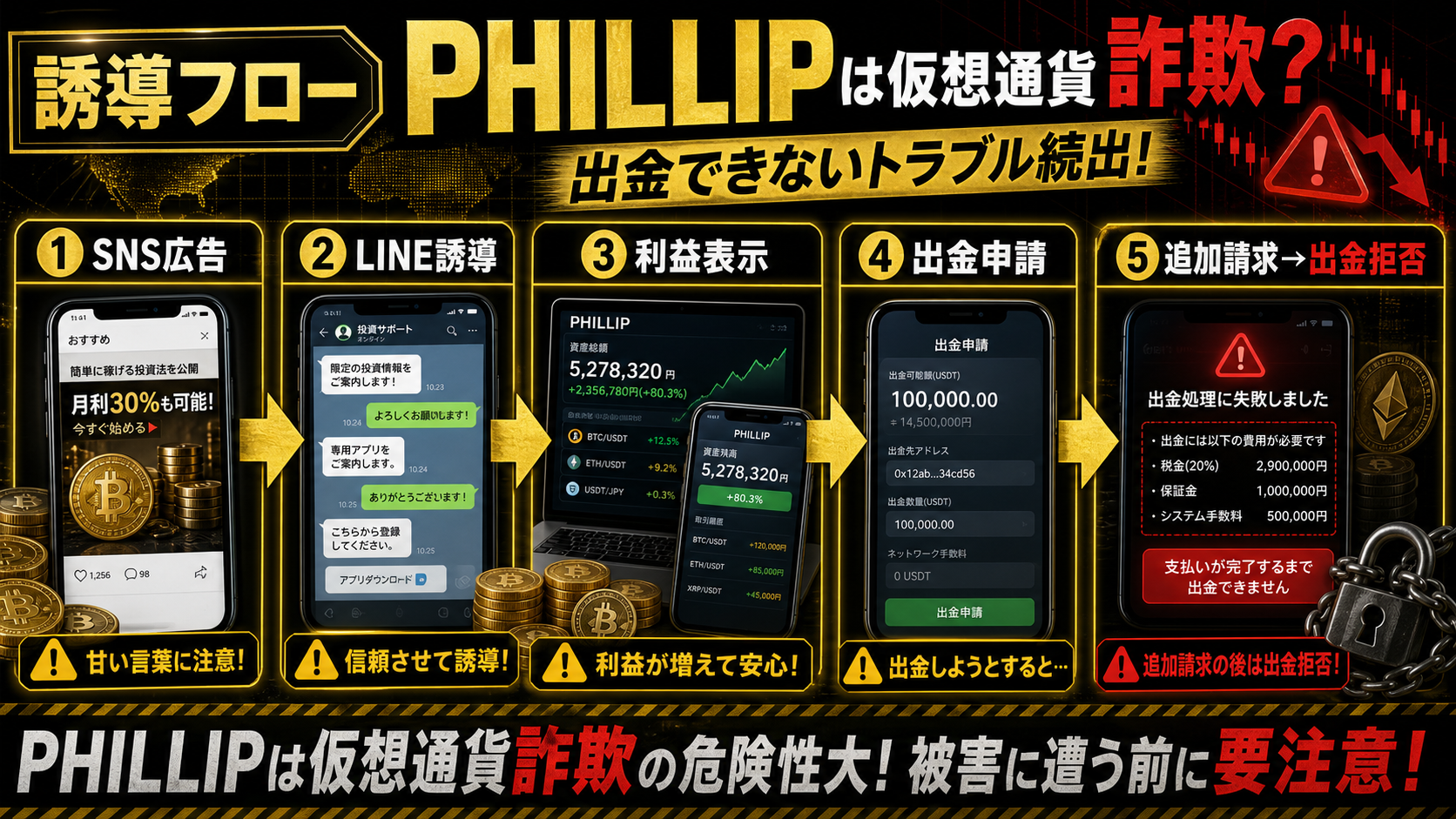PHILLIPを名乗る投資誘導の流れ