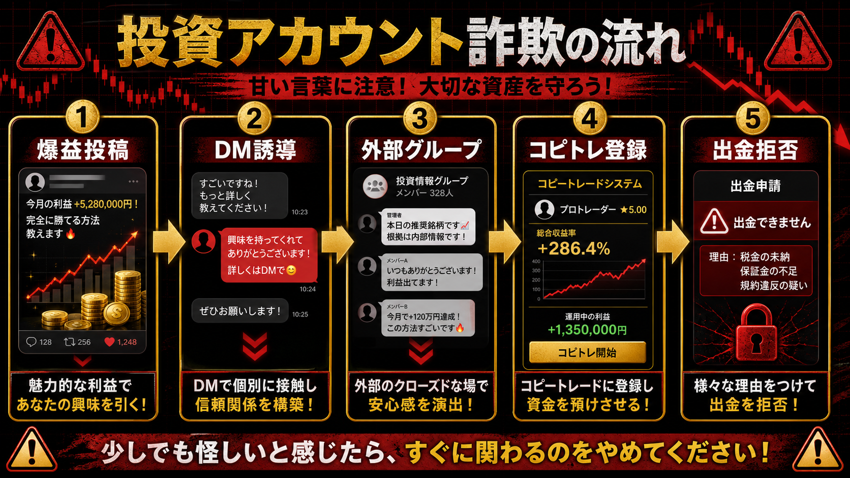 X/Twitter投資アカウントから投資サイトへ誘導される流れ